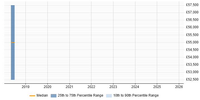 Salary distribution trend for Full-Stack Java Developer job vacancies in Solihull