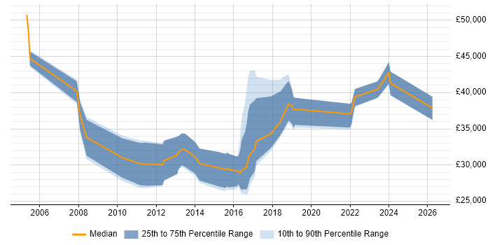 Salary distribution trend for jobs in Solihull citing Functional Testing