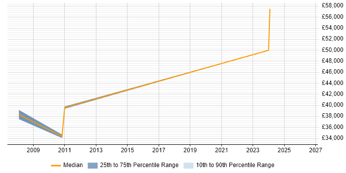 Salary distribution trend for jobs in Solihull citing Genesys