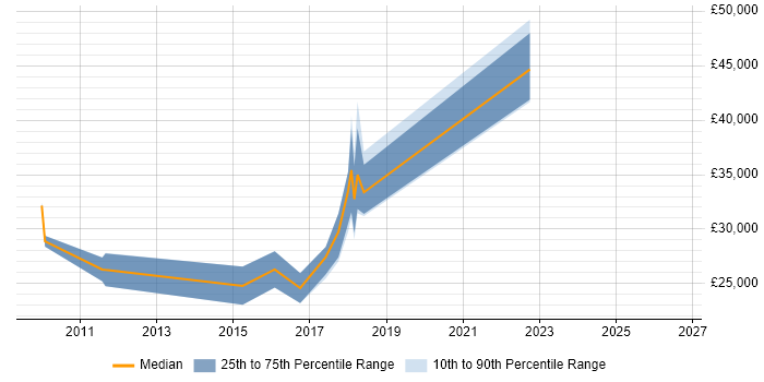 Salary distribution trend for jobs in Solihull citing Google Analytics