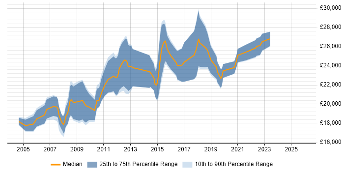 Salary distribution trend for Graduate job vacancies in Solihull