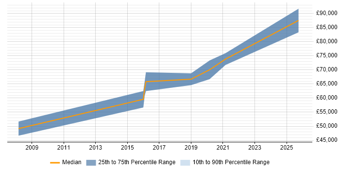 Salary distribution trend for Head of IT job vacancies in Solihull