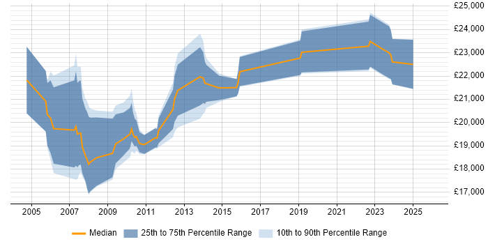 Salary distribution trend for Help Desk Support job vacancies in Solihull