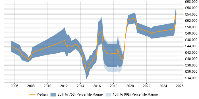 Salary distribution trend for jobs in Solihull citing High Availability