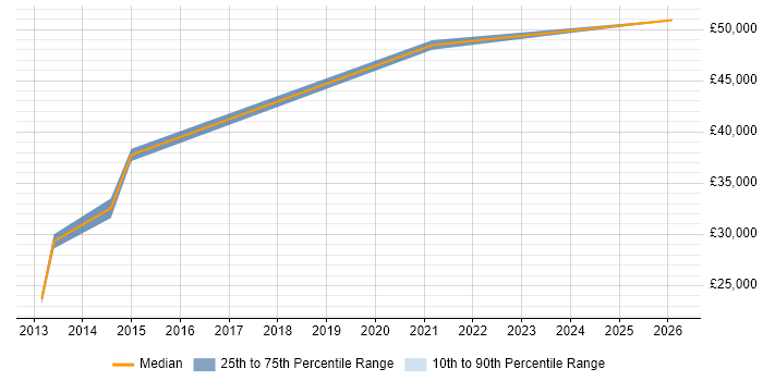 Salary distribution trend for jobs in Solihull citing Housing Association