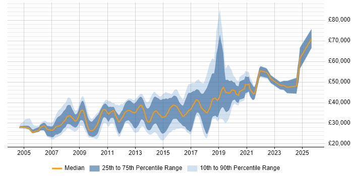 Salary distribution trend for jobs in Solihull citing HTML