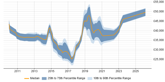 Salary distribution trend for jobs in Solihull citing Hyper-V