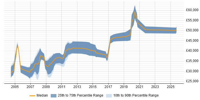 Salary distribution trend for jobs in Solihull citing IBM