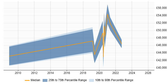 Salary distribution trend for jobs in Solihull citing Identity Access Management