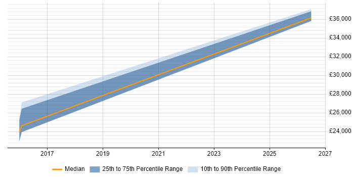 Salary distribution trend for jobs in Solihull citing Informatics