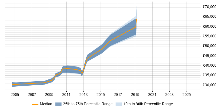 Salary distribution trend for jobs in Solihull citing Information Management