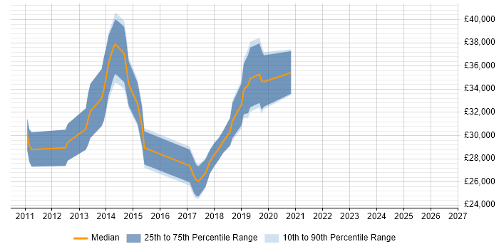 Salary distribution trend for Infrastructure Analyst job vacancies in Solihull