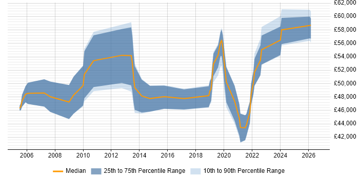Salary distribution trend for Infrastructure Manager job vacancies in Solihull