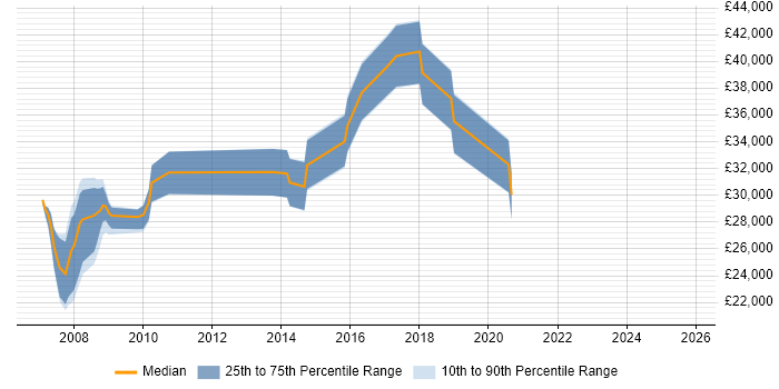 Salary distribution trend for jobs in Solihull citing Intranet