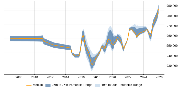 Salary distribution trend for jobs in Solihull citing ISO/IEC 27001