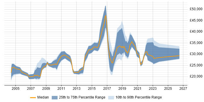 Salary distribution trend for IT Analyst job vacancies in Solihull