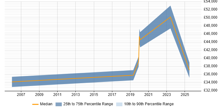 Salary distribution trend for jobs in Solihull citing IT Asset Management
