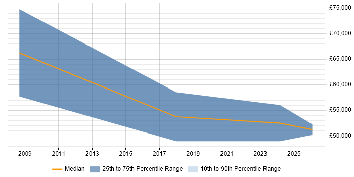 Salary distribution trend for IT Development Manager job vacancies in Solihull