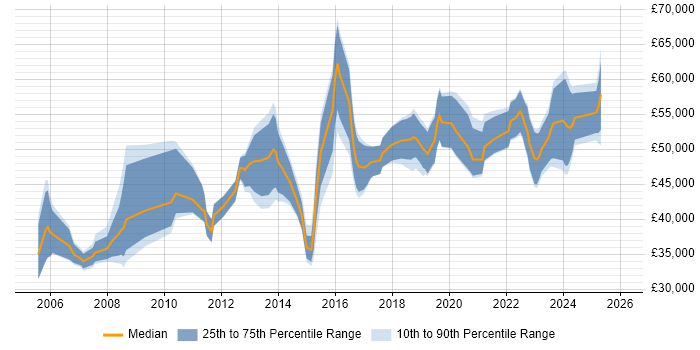 Salary distribution trend for IT Manager job vacancies in Solihull