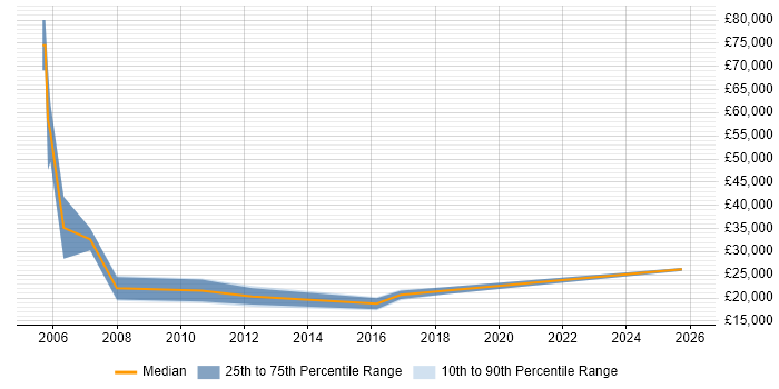 Salary distribution trend for IT Recruitment Consultant job vacancies in Solihull