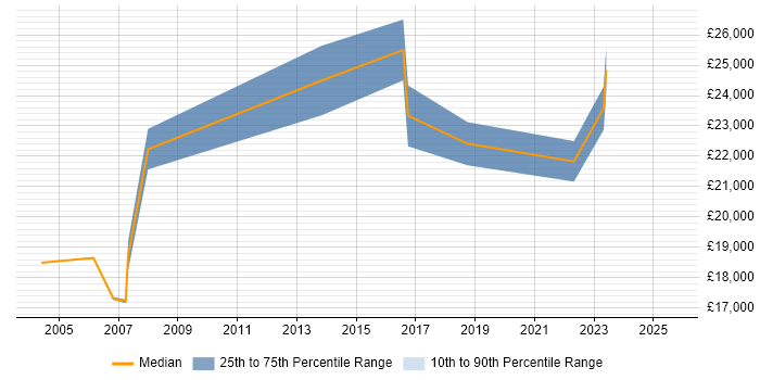 Salary distribution trend for IT Support Technician job vacancies in Solihull