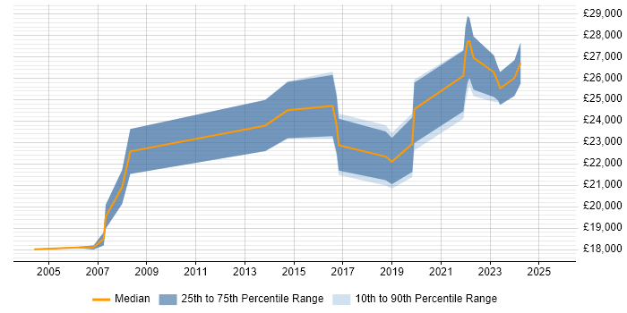 Salary distribution trend for IT Technician job vacancies in Solihull
