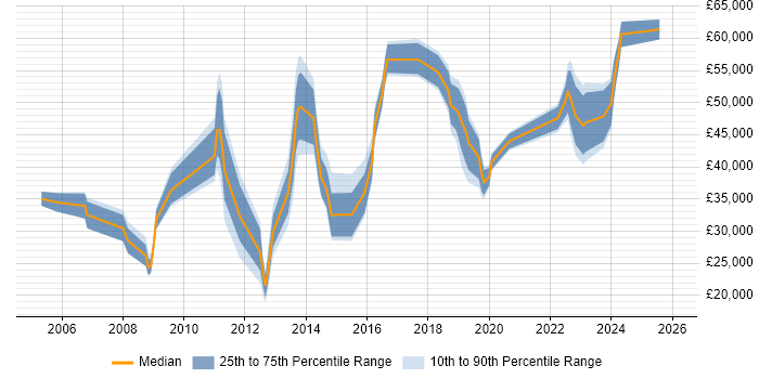 Salary distribution trend for jobs in Solihull citing ITIL Certification