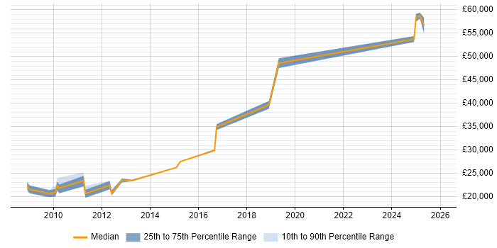 Salary distribution trend for jobs in Solihull citing ITIL Foundation Certificate
