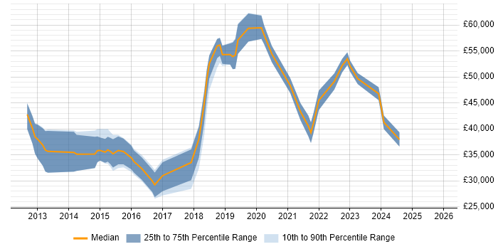Salary distribution trend for jobs in Solihull citing JSON