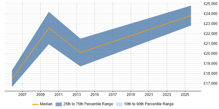 Salary distribution trend for Junior Consultant job vacancies in Solihull