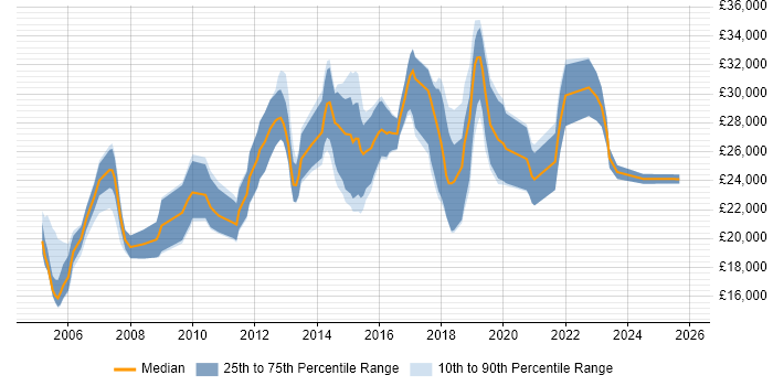 Salary distribution trend for Junior job vacancies in Solihull