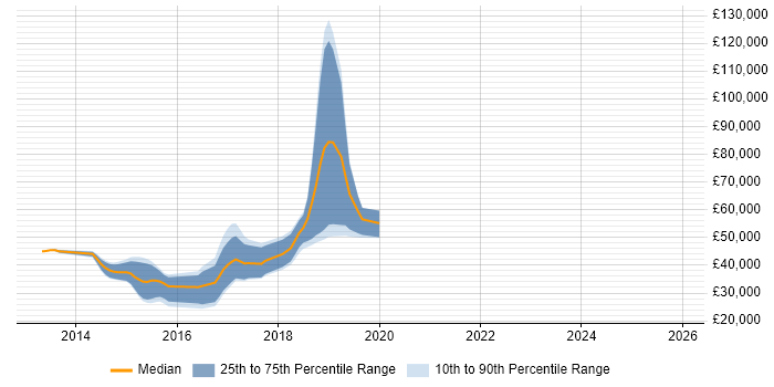 Salary distribution trend for jobs in Solihull citing KnockoutJS