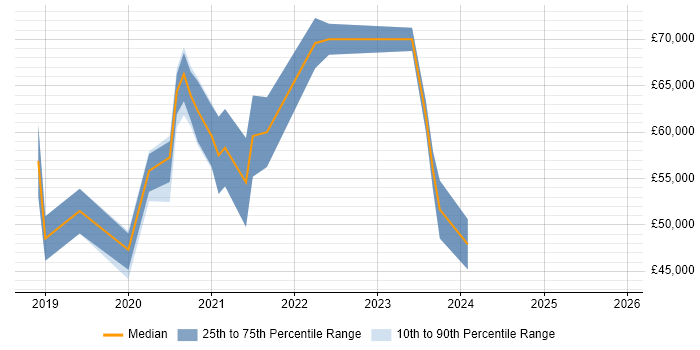 Salary distribution trend for jobs in Solihull citing Kubernetes