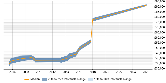 Salary distribution trend for Lead C# Developer job vacancies in Solihull