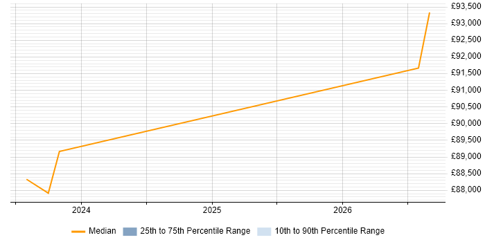 Salary distribution trend for Lead Data Engineer job vacancies in Solihull