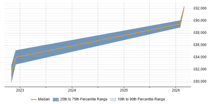 Salary distribution trend for Lead DevOps Engineer job vacancies in Solihull