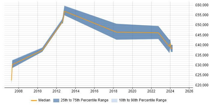 Salary distribution trend for jobs in Solihull citing Lead Generation