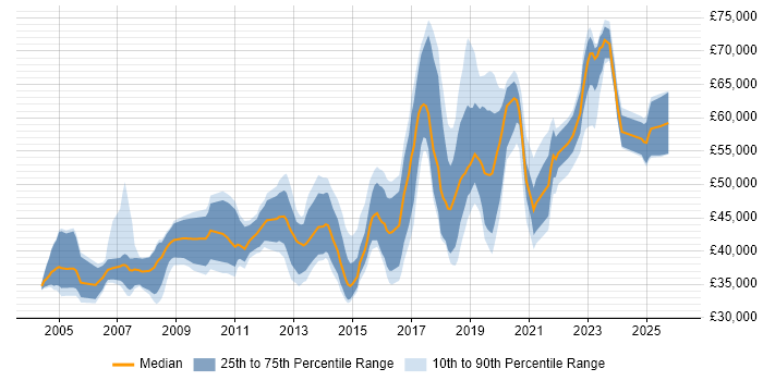 Salary distribution trend for Lead job vacancies in Solihull