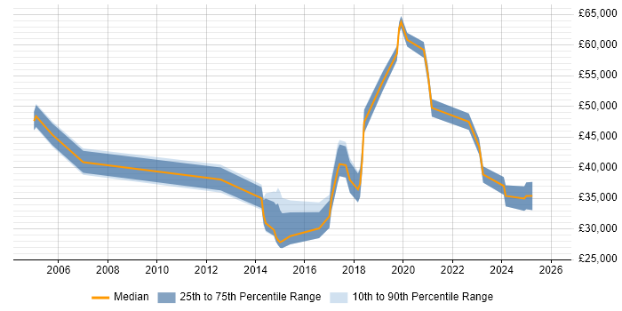 Salary distribution trend for jobs in Solihull citing Legal