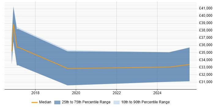 Salary distribution trend for jobs in Solihull citing Linux Command Line