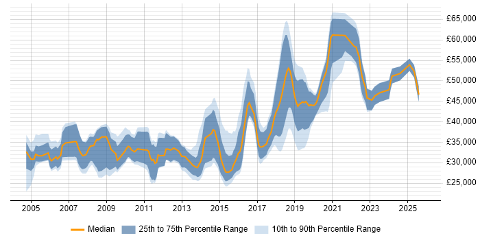 Salary distribution trend for jobs in Solihull citing Linux
