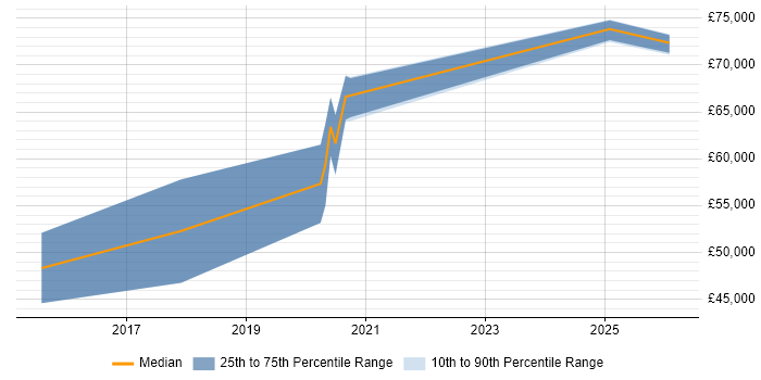 Salary distribution trend for jobs in Solihull citing Logical Data Model