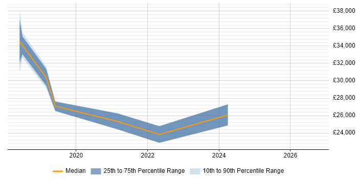 Salary distribution trend for jobs in Solihull citing macOS