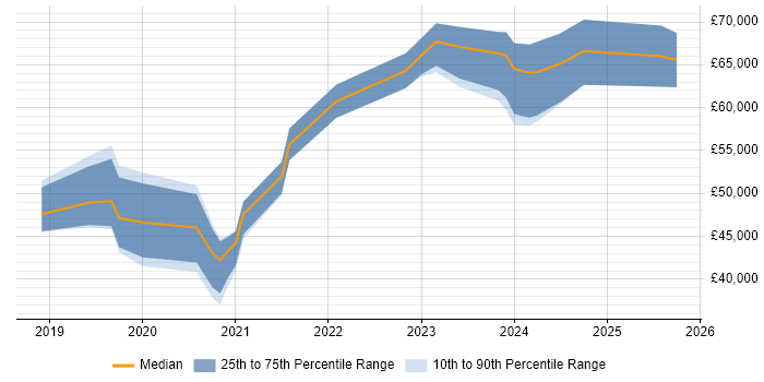 Salary distribution trend for jobs in Solihull citing Machine Learning