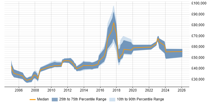 Salary distribution trend for jobs in Solihull citing Manufacturing