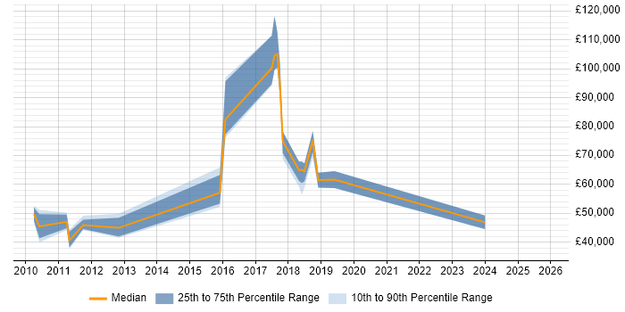 Salary distribution trend for jobs in Solihull citing Master's Degree