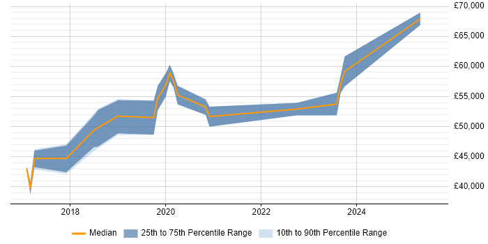 Salary distribution trend for jobs in Solihull citing Maven Salary distribution trend for jobs in Solihull citing Maven