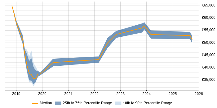Salary distribution trend for jobs in Solihull citing Meraki Salary distribution trend for jobs in Solihull citing Meraki
