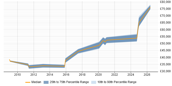 Salary distribution trend for jobs in Solihull citing Metadata
