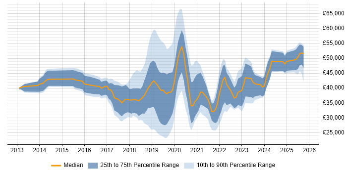 Salary distribution trend for jobs in Solihull citing Microsoft 365